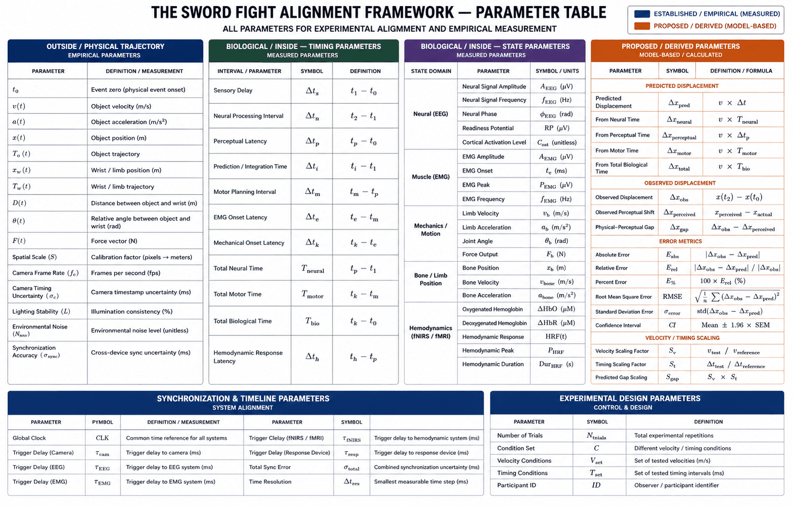 The Sword Fight Alignment Framework parameter table listing all Outside, Inside, derived, synchronization, and experimental design parameters.