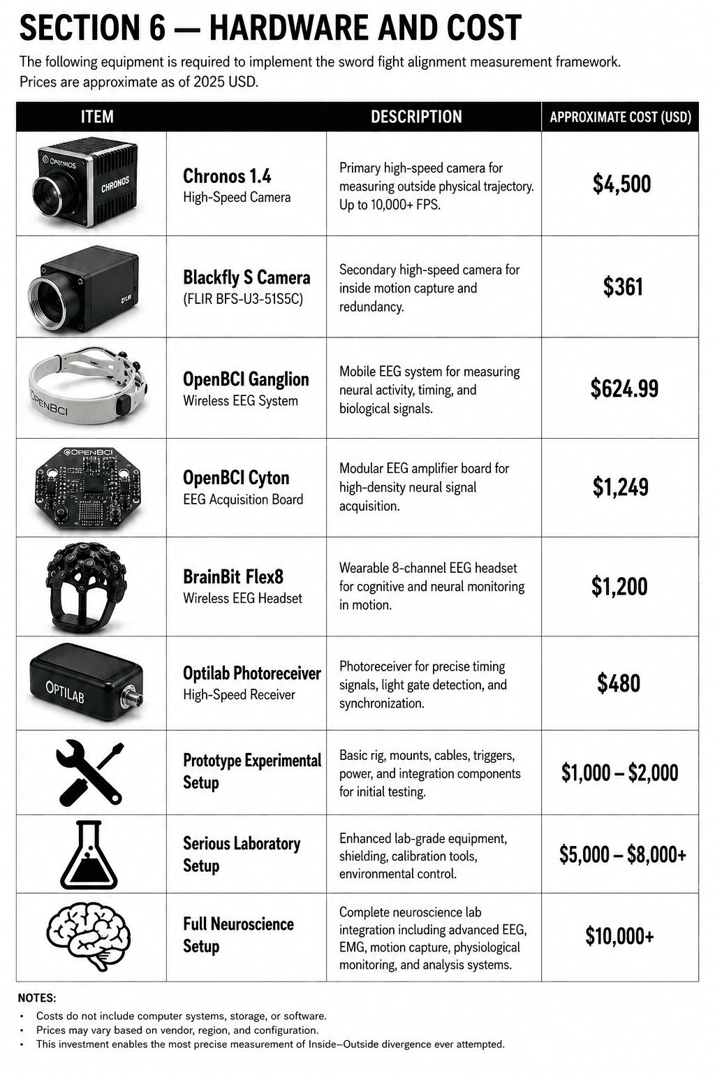 Hardware and cost table for the experiment: cameras, EEG, EMG, photoreceiver, and full setup tiers with approximate prices.